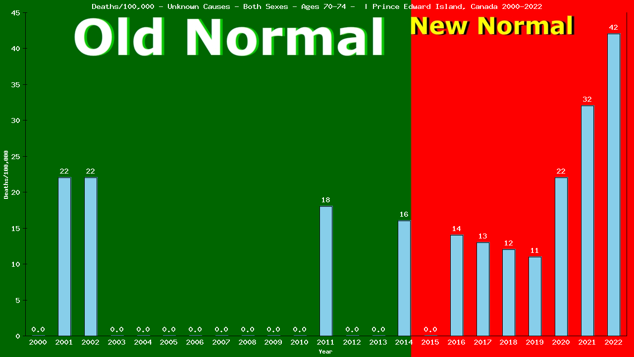 Graph showing Deaths/100,000 Both Sexes 70-74 from Unknown Causes